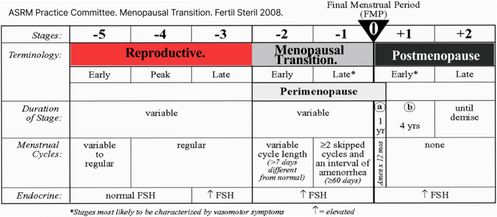 How women move through reproductive SFN